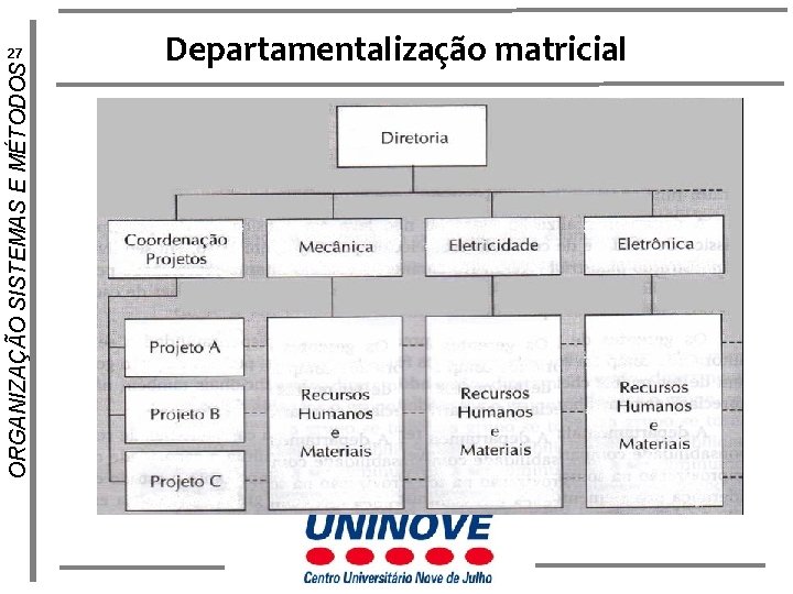 ORGANIZAÇÃO SISTEMAS E MÉTODOS 27 Departamentalização matricial 