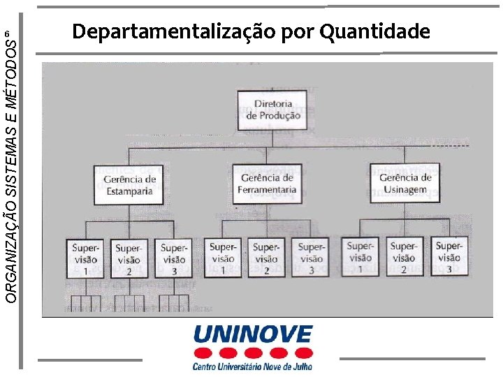 ORGANIZAÇÃO SISTEMAS E MÉTODOS 6 Departamentalização por Quantidade 