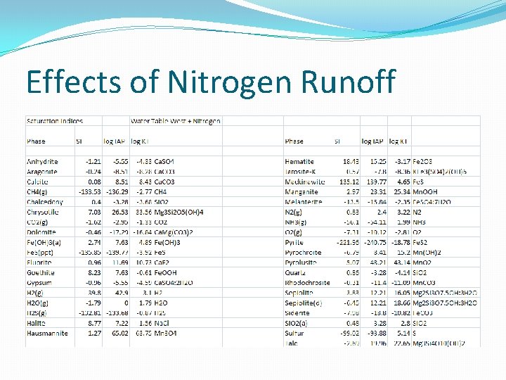 Effects of Nitrogen Runoff 