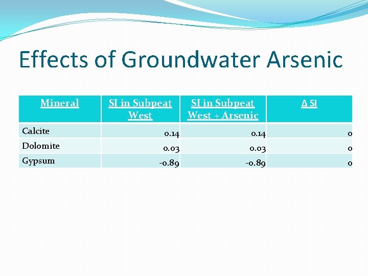 Effects of Groundwater Arsenic Mineral SI in Subpeat West + Arsenic Δ SI Calcite