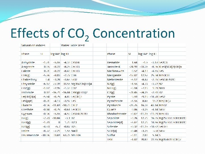 Effects of CO 2 Concentration 