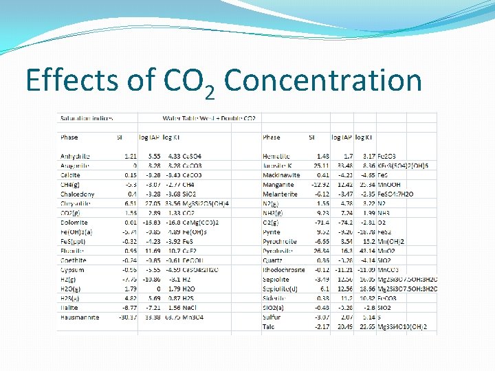 Effects of CO 2 Concentration 