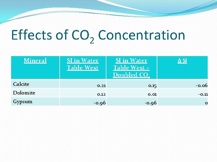 Effects of CO 2 Concentration Mineral SI in Water Table West + Doubled CO