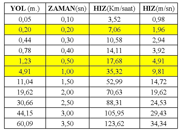 YOL (m. ) 0, 05 0, 20 0, 44 0, 78 1, 23 4,