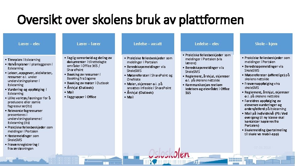 Oversikt over skolens bruk av plattformen Lærer – elev Lærer – lærer Ledelse –