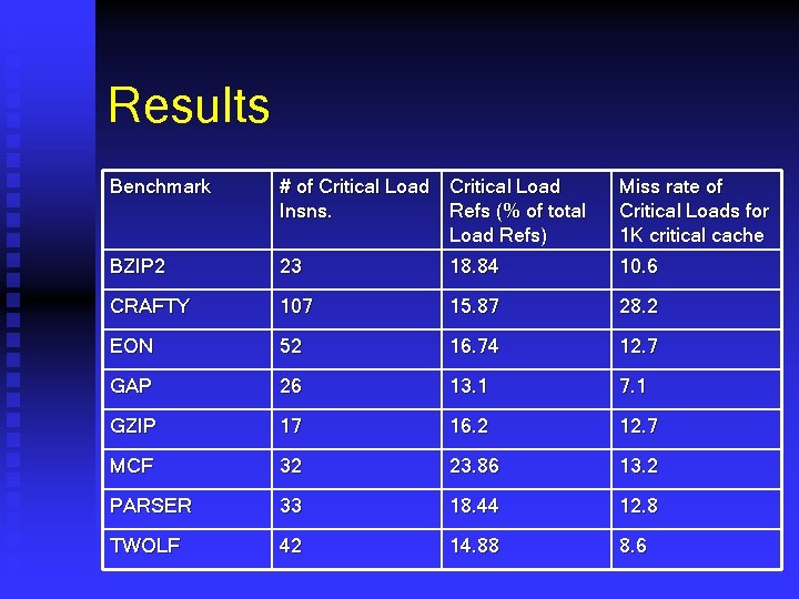 Results Benchmark # of Critical Load Insns. Refs (% of total Load Refs) Miss