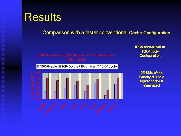 Results Comparison with a faster conventional Cache Configuration IPCs normalized to 16 K-1 cycle