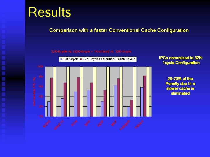 Results Comparison with a faster Conventional Cache Configuration IPCs normalized to 32 K 1