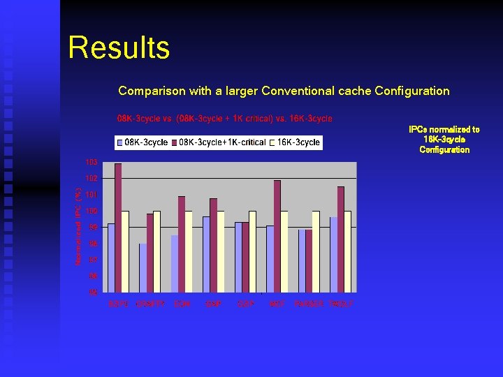 Results Comparison with a larger Conventional cache Configuration IPCs normalized to 16 K-3 cycle