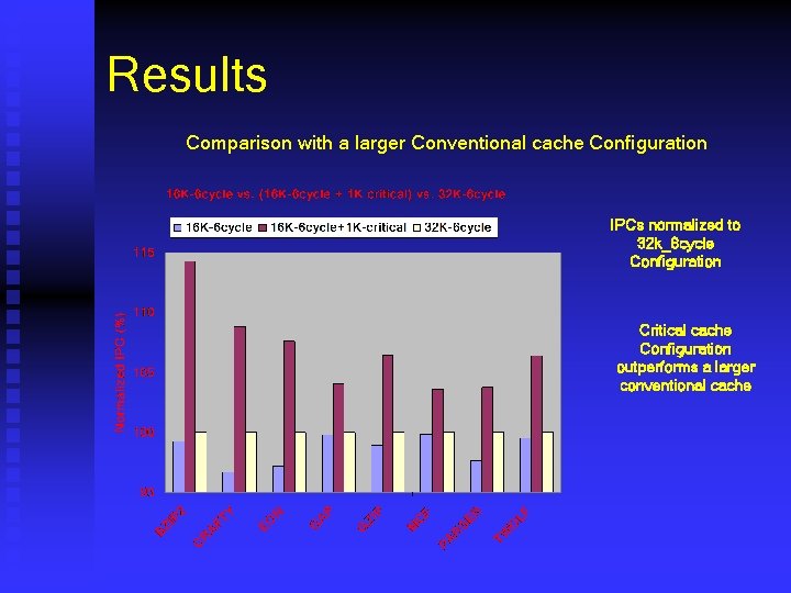 Results Comparison with a larger Conventional cache Configuration IPCs normalized to 32 k_6 cycle