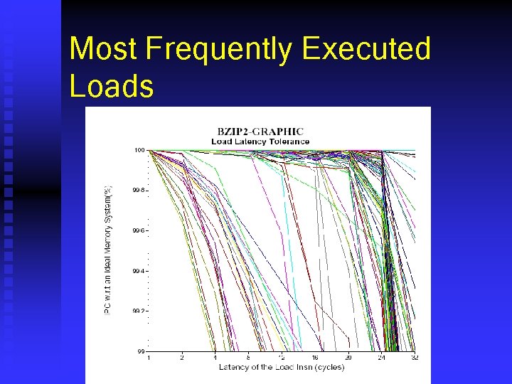 Most Frequently Executed Loads 