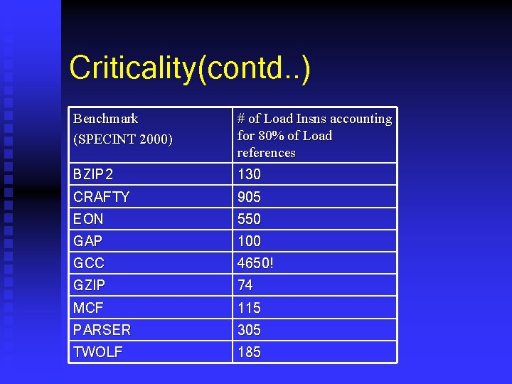 Criticality(contd. . ) Benchmark (SPECINT 2000) # of Load Insns accounting for 80% of