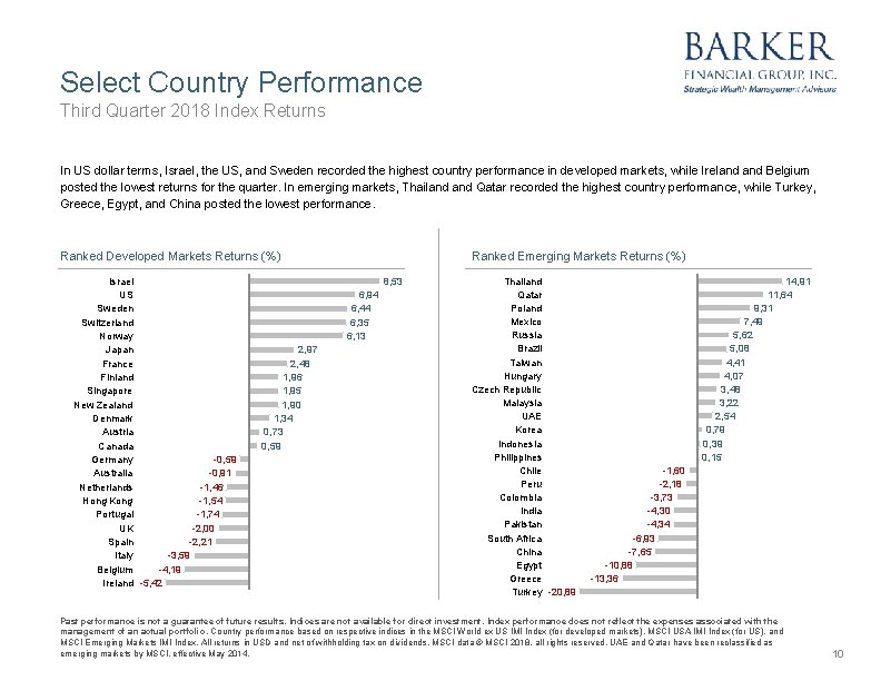 Select Country Performance Third Quarter 2018 Index Returns In US dollar terms, Israel, the