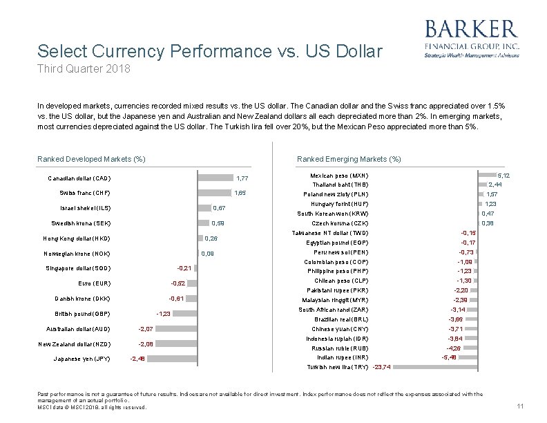 Select Currency Performance vs. US Dollar Third Quarter 2018 In developed markets, currencies recorded