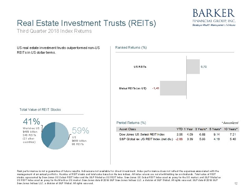 Real Estate Investment Trusts (REITs) Third Quarter 2018 Index Returns US real estate investment