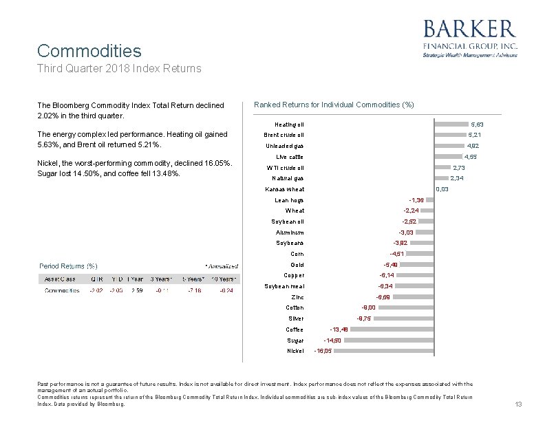 Commodities Third Quarter 2018 Index Returns The Bloomberg Commodity Index Total Return declined 2.