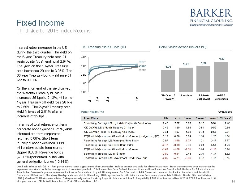 Fixed Income Third Quarter 2018 Index Returns Interest rates increased in the US during