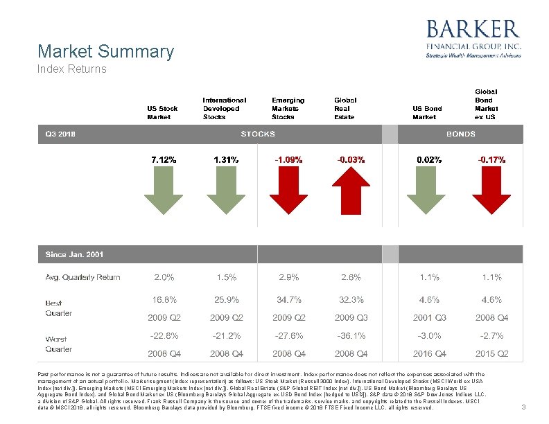 Market Summary Index Returns Past performance is not a guarantee of future results. Indices