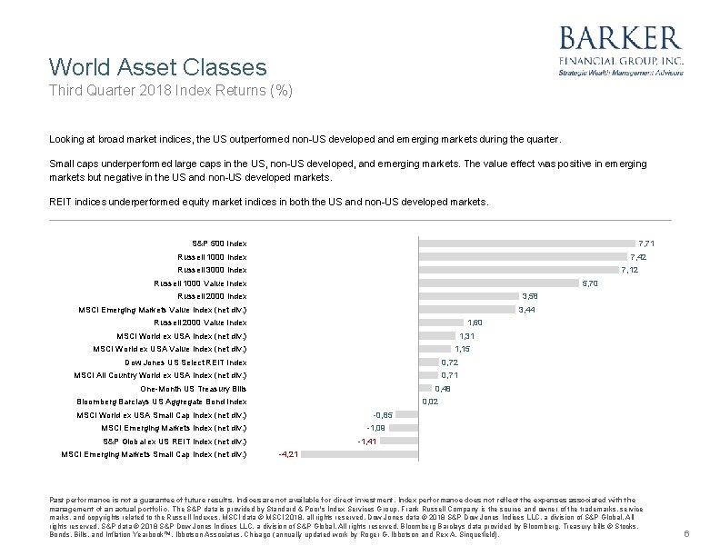 World Asset Classes Third Quarter 2018 Index Returns (%) Looking at broad market indices,