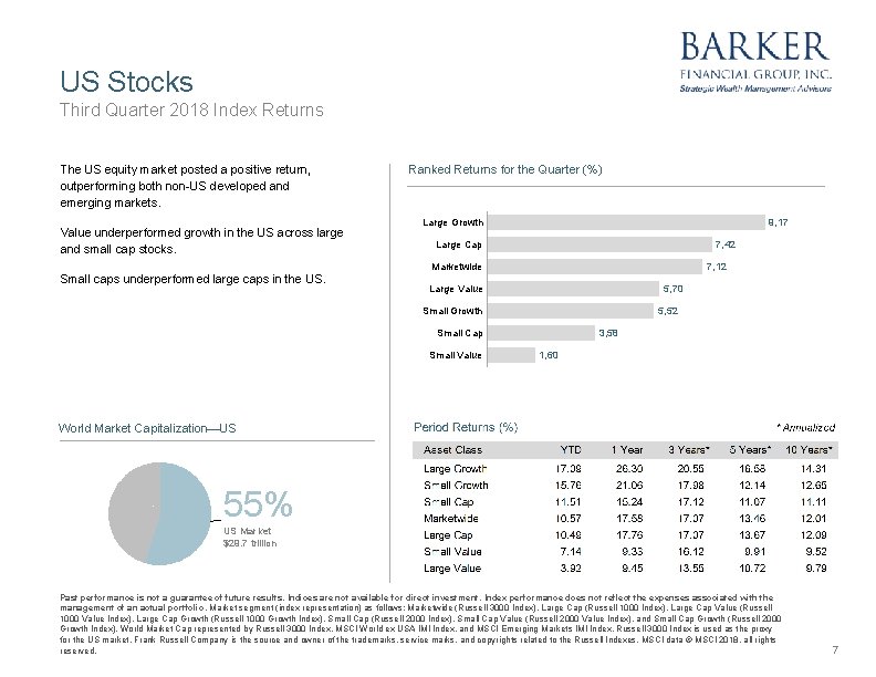 US Stocks Third Quarter 2018 Index Returns The US equity market posted a positive