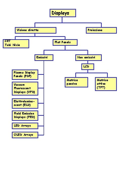 Displays Visione diretta CRT Tubi Nixie Proiezione Flat Panels Emissivi Non emissivi LCD Plasma