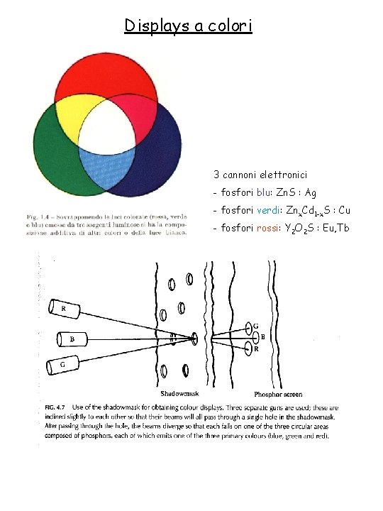 Displays a colori 3 cannoni elettronici - fosfori blu: Zn. S : Ag -