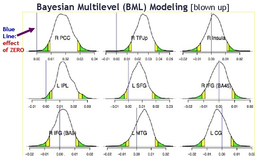 Bayesian Multilevel (BML) Modeling [blown up] Blue Line: effect of ZERO 