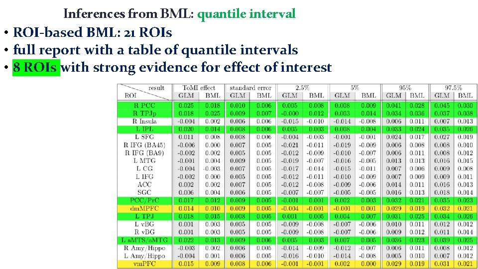 Inferences from BML: quantile interval • ROI-based BML: 21 ROIs • full report with