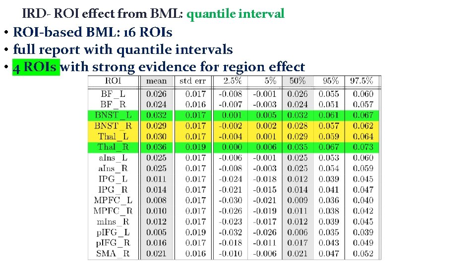 IRD- ROI effect from BML: quantile interval • ROI-based BML: 16 ROIs • full