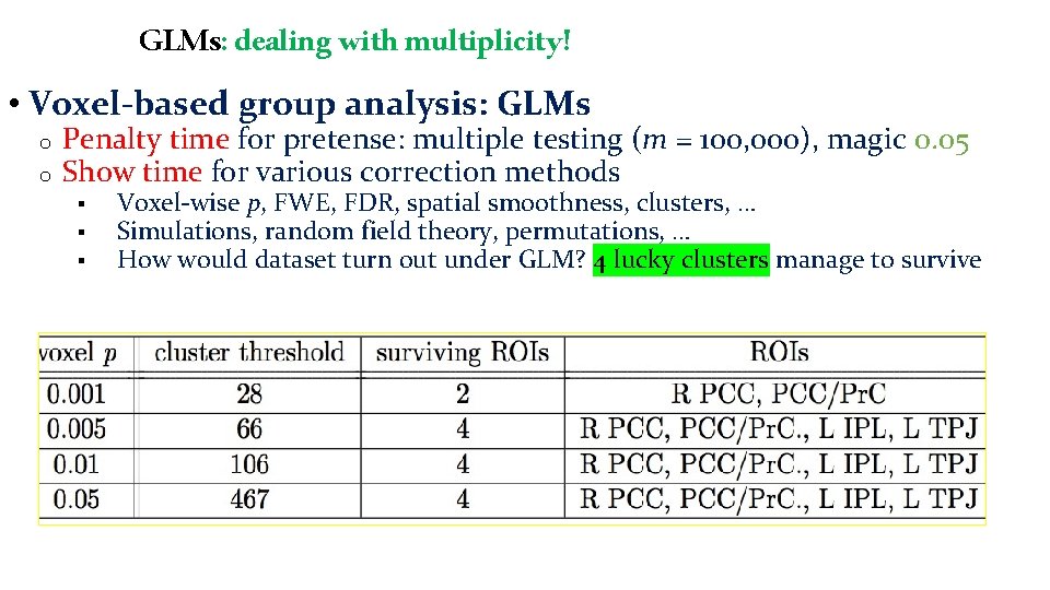 GLMs: dealing with multiplicity! • Voxel-based group analysis: GLMs o o Penalty time for