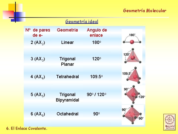 Geometría Molecular Geometría ideal Nº de pares de e- Geometría Angulo de enlace 2