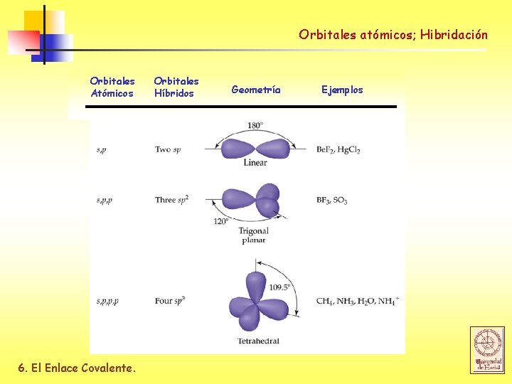 Orbitales atómicos; Hibridación Orbitales Atómicos 6. El Enlace Covalente. Orbitales Híbridos Geometría Ejemplos 