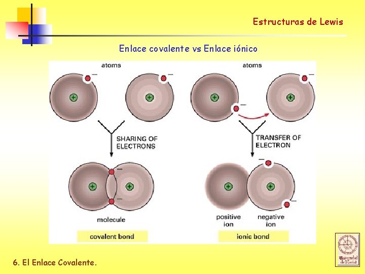 Estructuras de Lewis Enlace covalente vs Enlace iónico 6. El Enlace Covalente. 