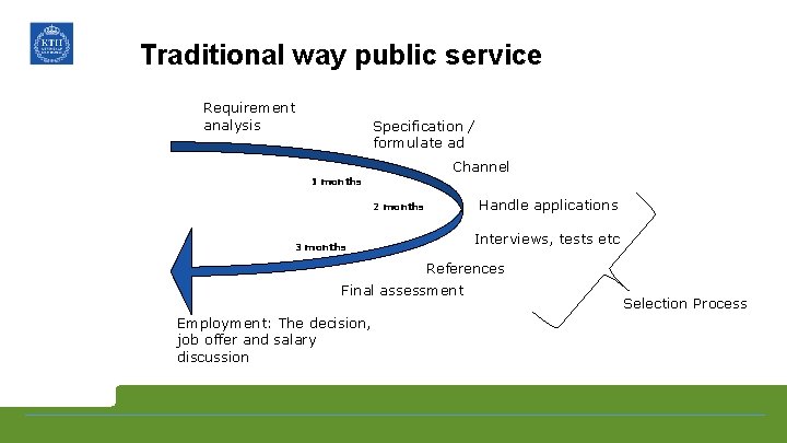 Traditional way public service Requirement analysis Specification / formulate ad Channel 1 months Handle