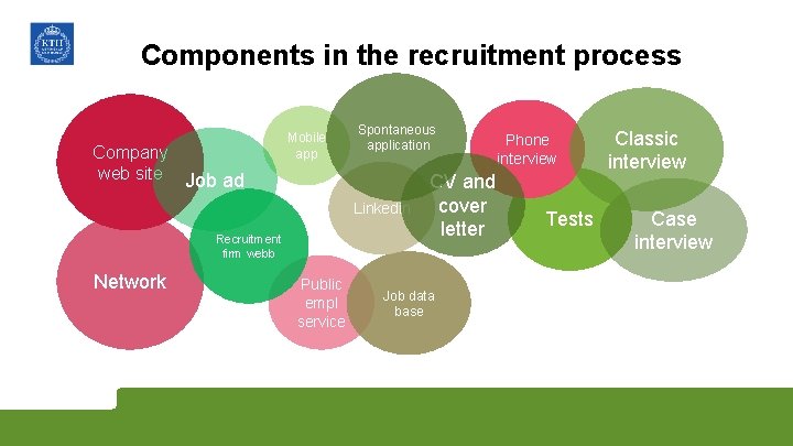 Components in the recruitment process Company web site Job ad Mobile app Spontaneous application