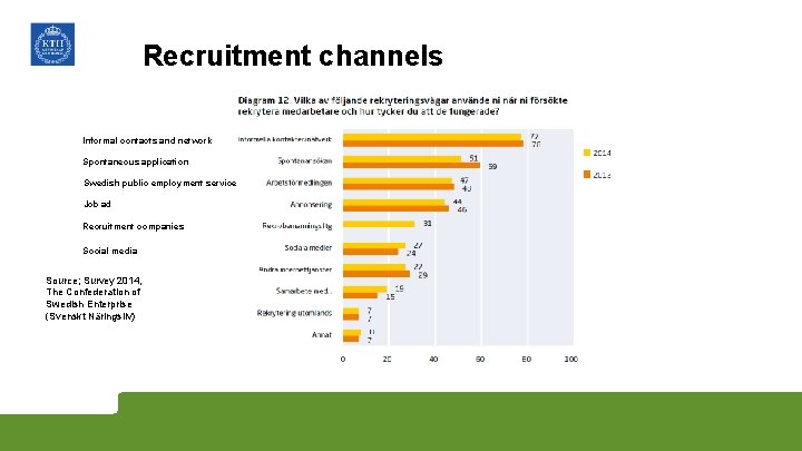 Recruitment channels Informal contacts and network Spontaneous application Swedish public employment service Job ad