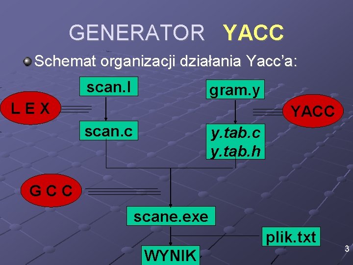 GENERATOR YACC Schemat organizacji działania Yacc’a: scan. l gram. y LEX YACC scan. c