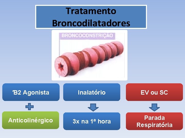 Tratamento Broncodilatadores Ɓ2 Agonista Inalatório EV ou SC Anticolinérgico 3 x na 1ª hora