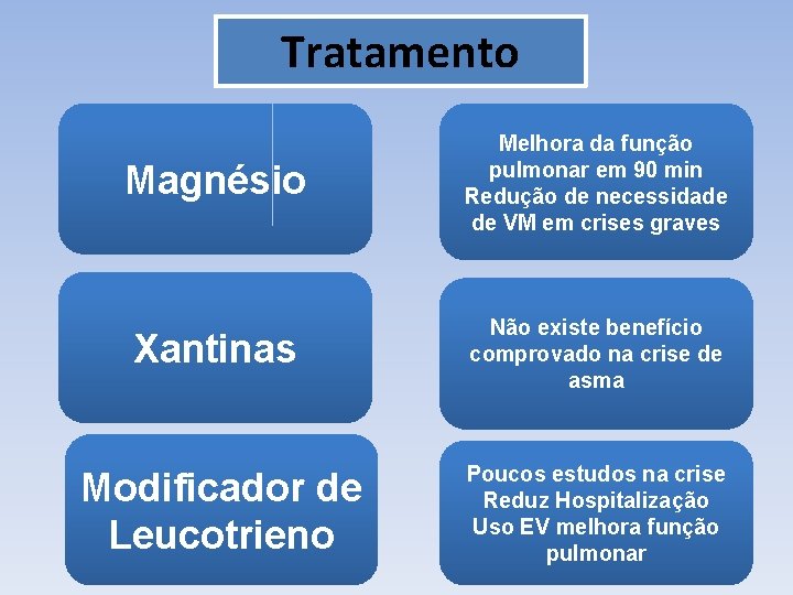 Tratamento Magnésio Melhora da função pulmonar em 90 min Redução de necessidade de VM