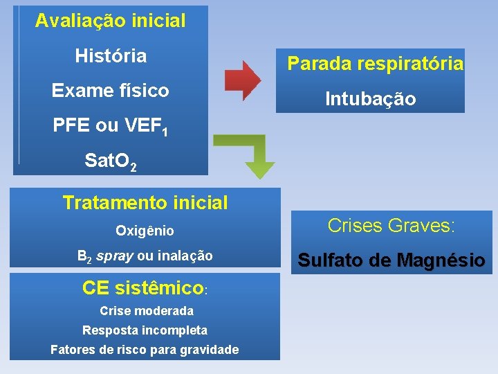 Avaliação inicial História Parada respiratória Exame físico Intubação PFE ou VEF 1 Sat. O