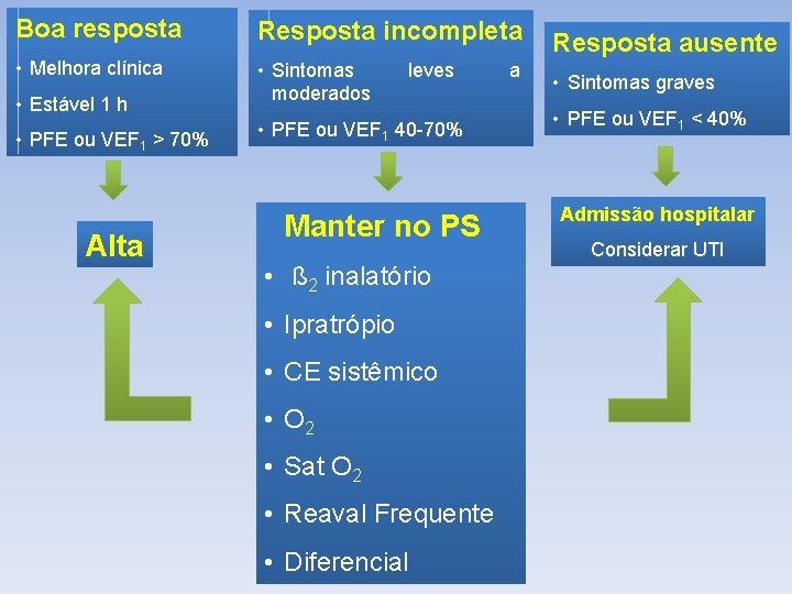 Boa resposta Resposta incompleta • Melhora clínica • Sintomas moderados • Estável 1 h