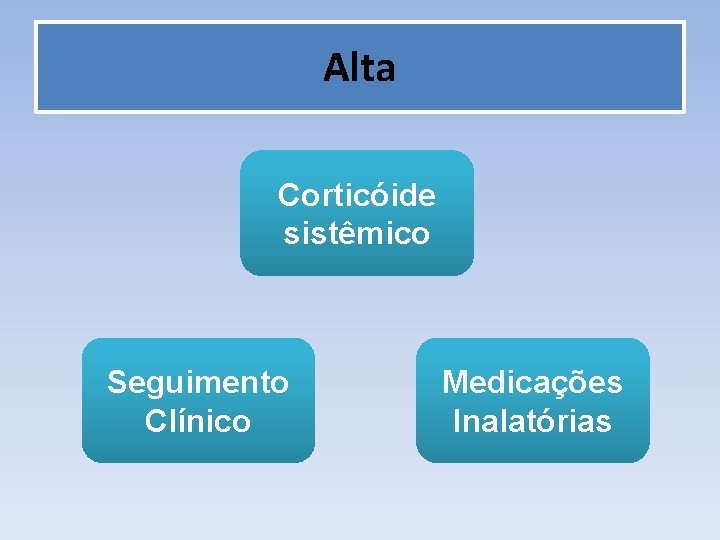 Alta Corticóide sistêmico Seguimento Clínico Medicações Inalatórias 