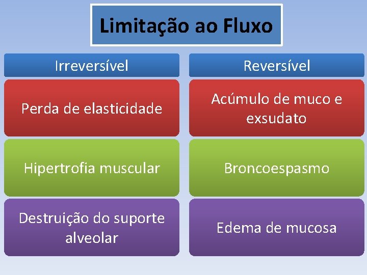 Limitação ao Fluxo Irreversível Reversível Perda de elasticidade Acúmulo de muco e exsudato Hipertrofia