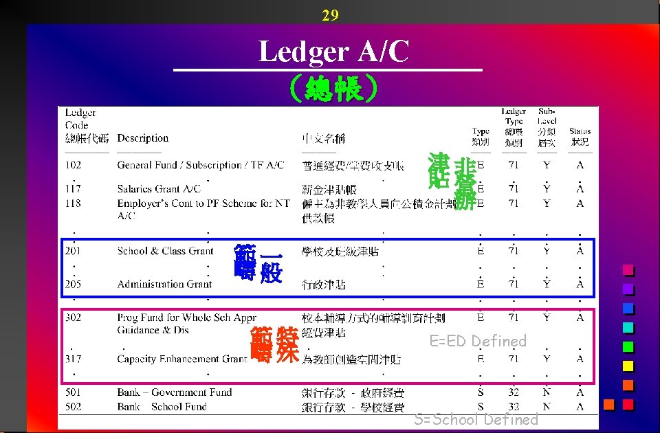 29 Ledger A/C (總帳) 總帳 津非 貼營 辦 範一 疇般 範特 疇殊 E=ED Defined