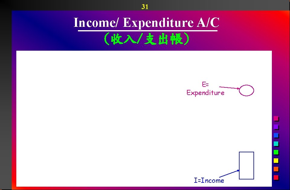 31 Income/ Expenditure A/C (收入/支出帳) E= Expenditure I=Income 