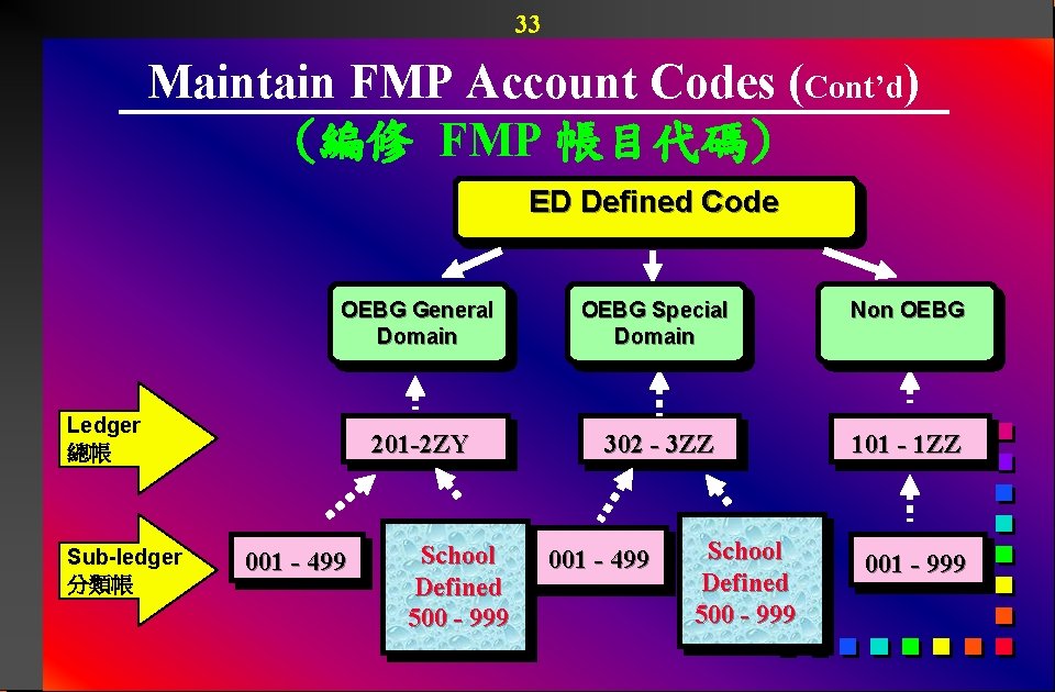 33 Maintain FMP Account Codes (Cont’d) (編修 FMP 帳目代碼) ED Defined Code OEBG General