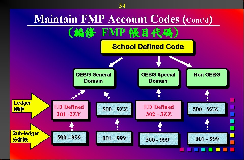 34 Maintain FMP Account Codes (Cont’d) (編修 FMP 帳目代碼) School Defined Code OEBG General