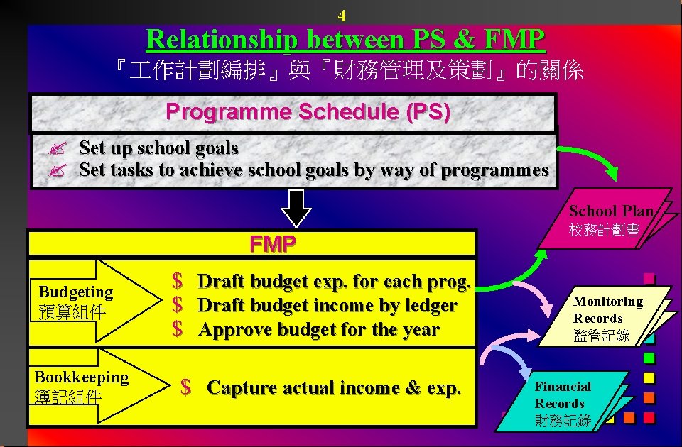 4 Relationship between PS & FMP 『 作計劃編排』與『財務管理及策劃』的關係 Programme Schedule (PS) ? Set up