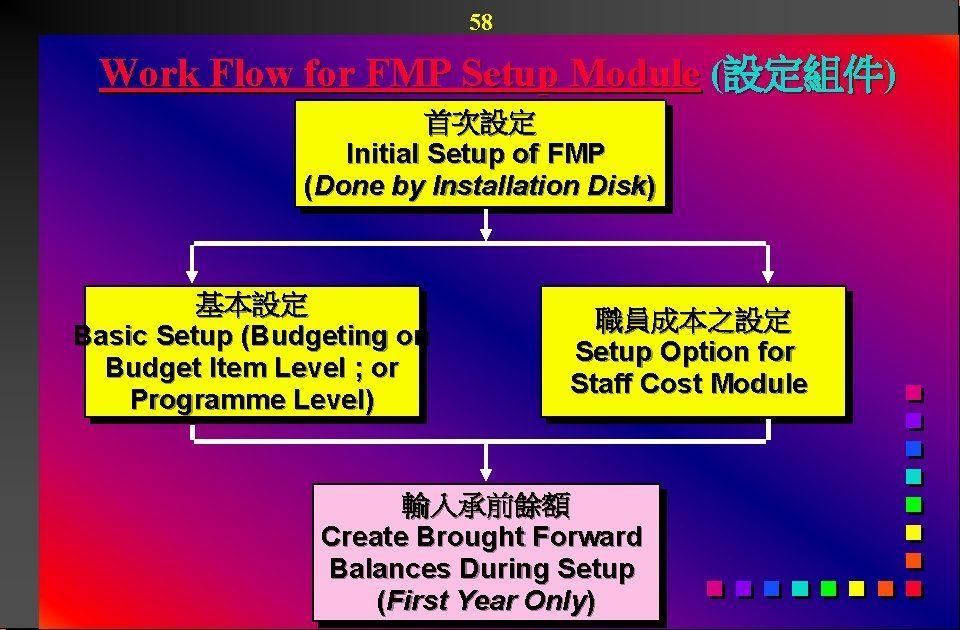 58 Work Flow for FMP Setup Module (設定組件) 首次設定 Initial Setup of FMP (Done