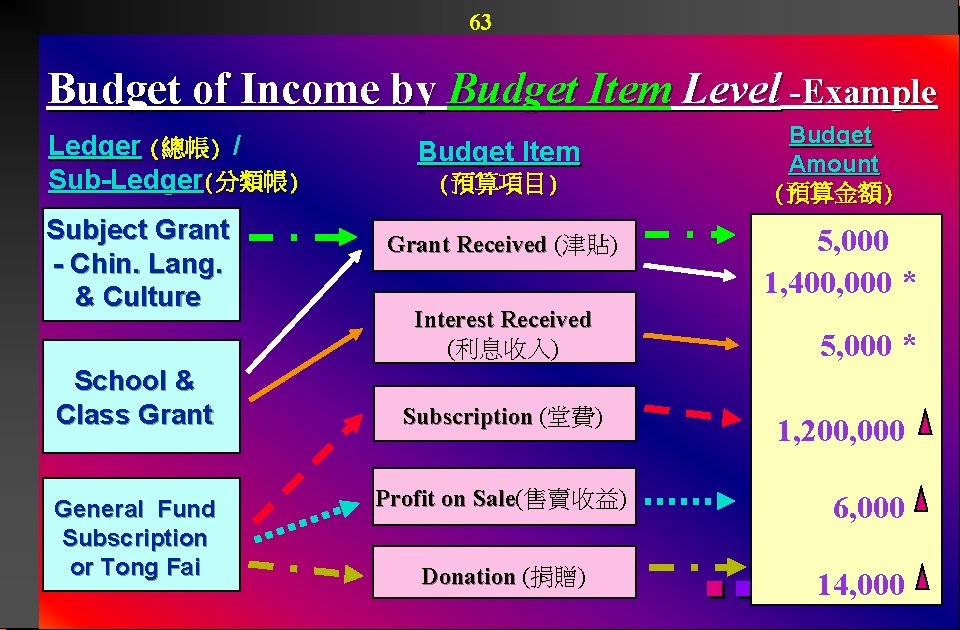63 Budget of Income by Budget Item Level -Example Ledger (總帳) / Sub-Ledger(分類帳) Subject